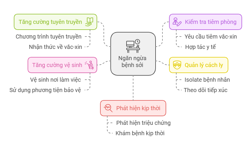 Bệnh sởi gia tăng ở người lớn, vì sao có thể lây lan nhanh ở khu công nhân?