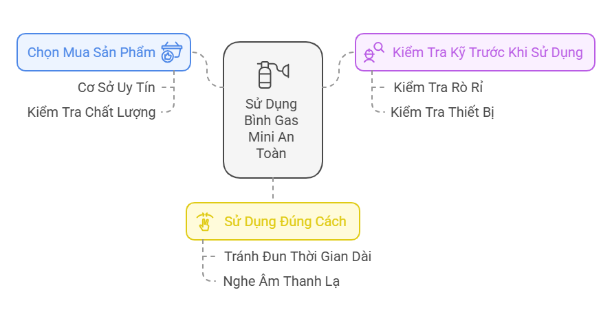 Cận Tết, cảnh báo nguy cơ cháy nổ từ bình gas mini