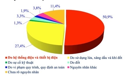 Bảo đảm an toàn cháy, nổ trong dịp Tết