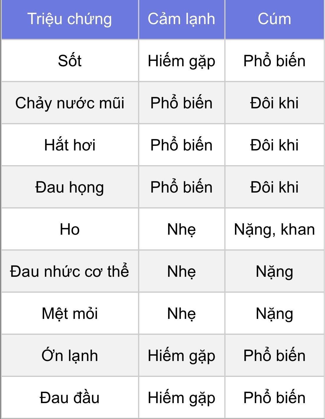 Phân biệt cảm lạnh và cúm mùa để kịp thời điều trị