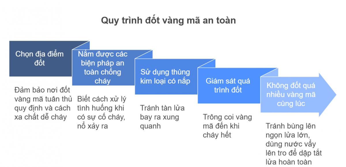 Cảnh báo nguy cơ cháy nổ và ô nhiễm từ đốt vàng mã