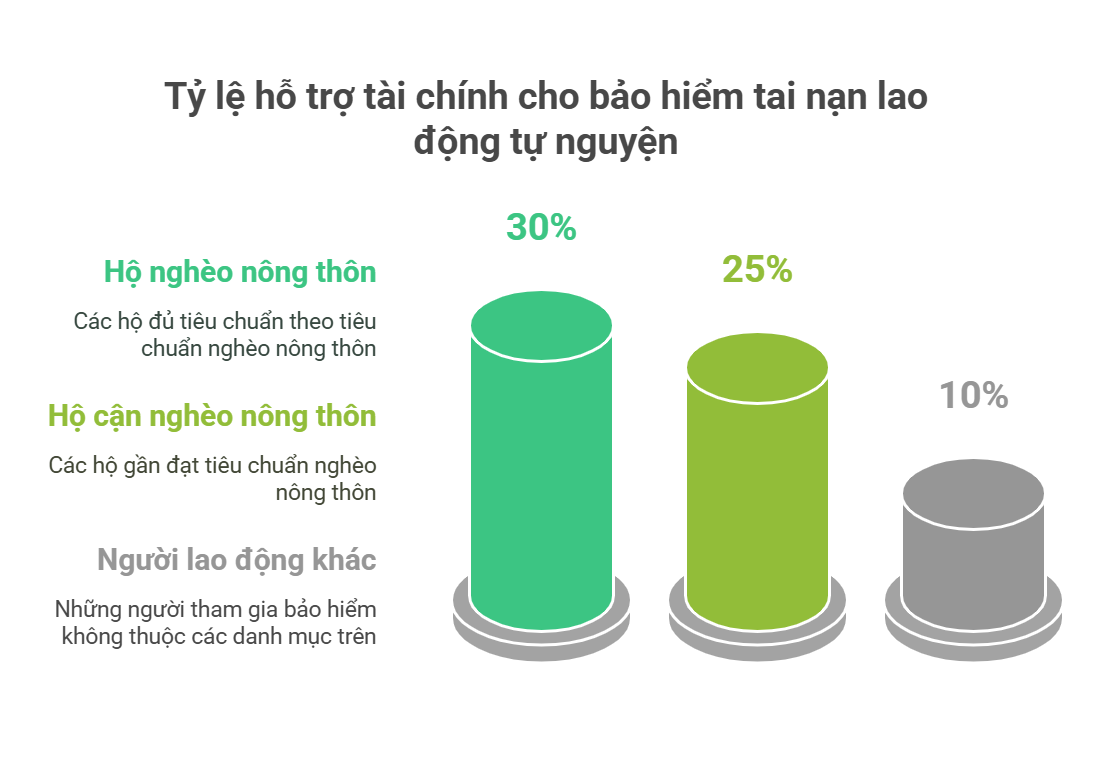 Chỉ từ 34.500 đồng/tháng, lao động tự do được bảo vệ trước rủi ro tai nạn lao động