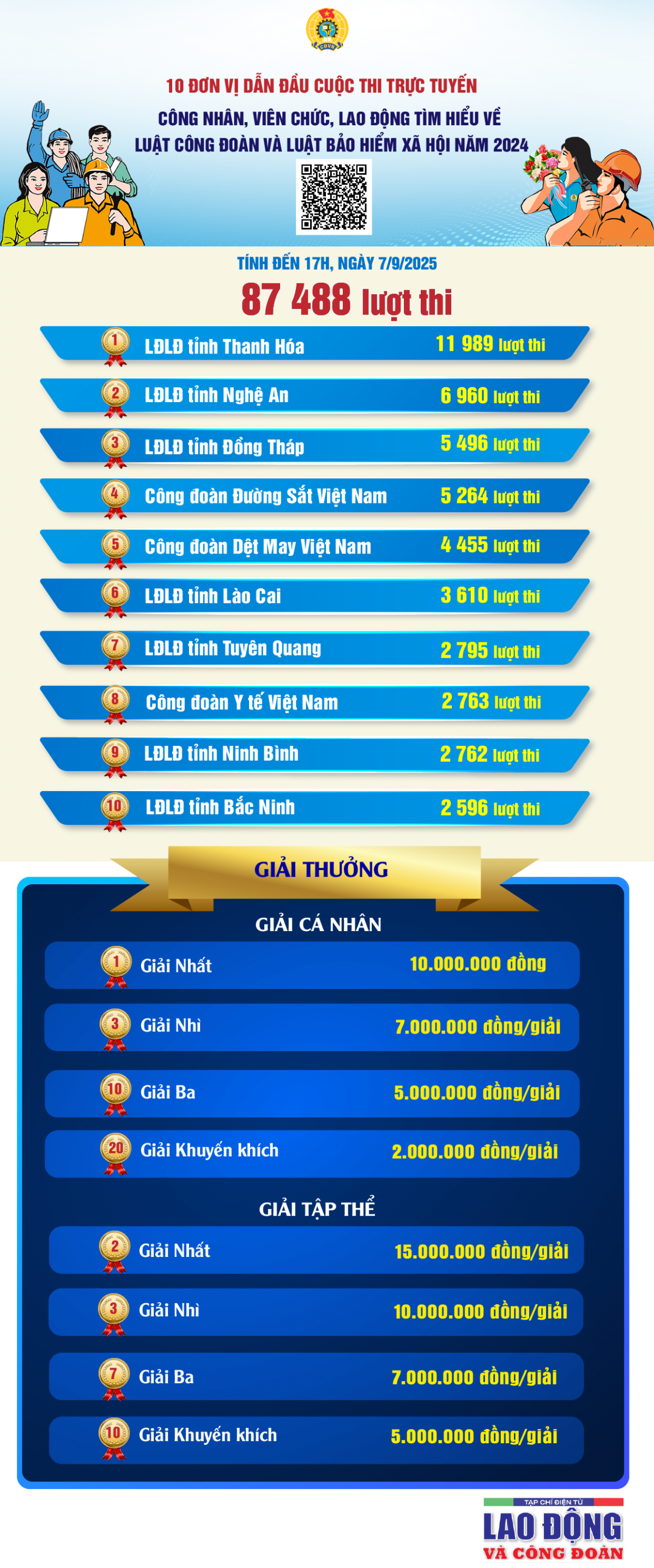 10 đơn vị dẫn đầu cuộc thi tìm hiểu Luật Công đoàn và Luật Bảo hiểm năm 2024 10 đơn vị dẫn đầu cuộc thi tìm hiểu Luật Công đoàn và Luật Bảo hiểm năm 2024